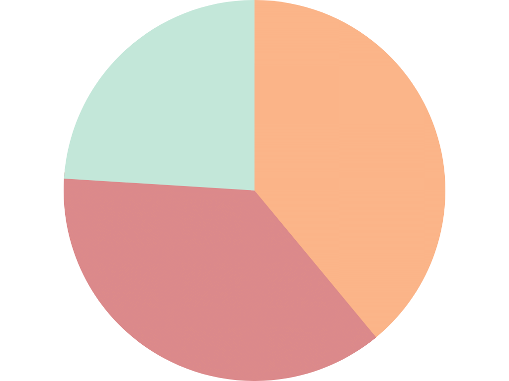 pie chart of ai usage in language learning